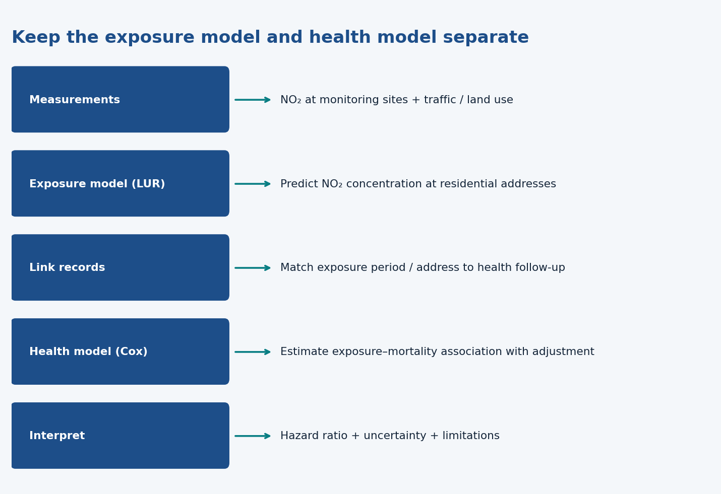 Monitoring and land-use data feed an exposure model; exposure linked to follow-up then feeds a separate health-association model