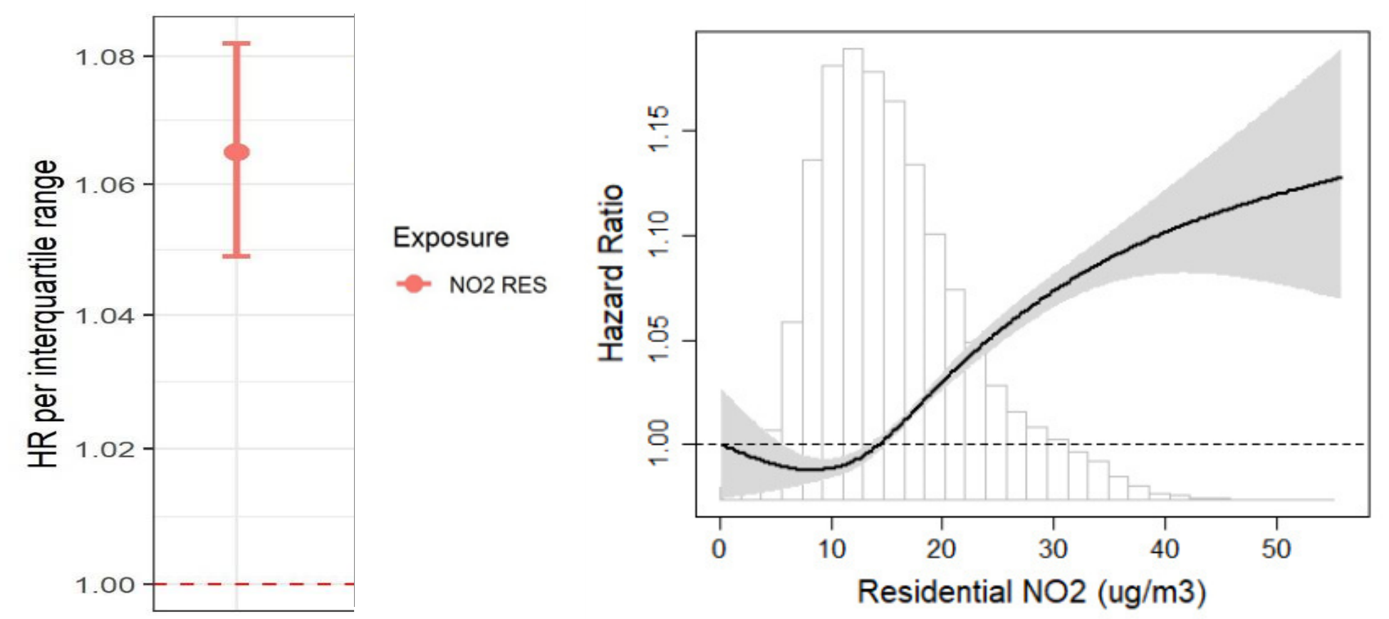 Left: HR per interquartile range about 1.065. Right: hazard ratio curve against residential NO₂, rising from about 1 at 15 to about 1.13 at 55