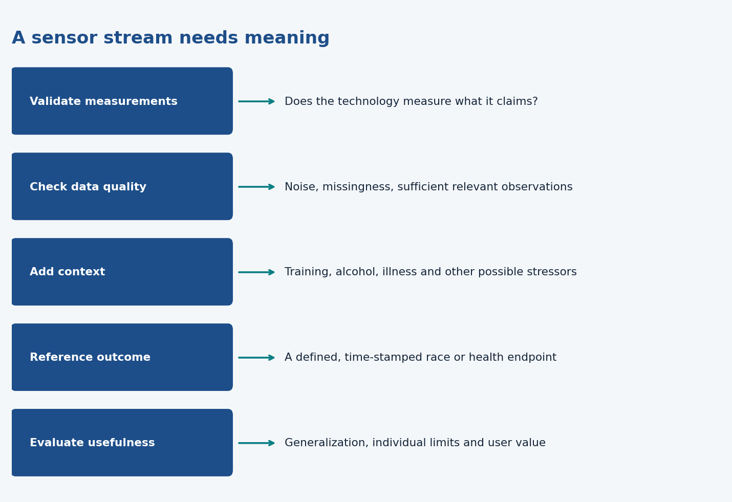 Measurement validation, quality control, context, reference outcomes and evaluation combine to make sensor data useful
